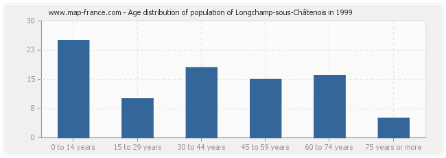 Age distribution of population of Longchamp-sous-Châtenois in 1999
