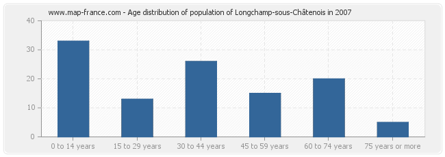 Age distribution of population of Longchamp-sous-Châtenois in 2007