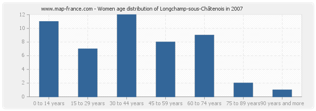 Women age distribution of Longchamp-sous-Châtenois in 2007
