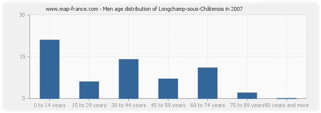 Men age distribution of Longchamp-sous-Châtenois in 2007
