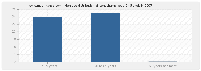 Men age distribution of Longchamp-sous-Châtenois in 2007