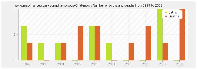 Longchamp-sous-Châtenois : Number of births and deaths from 1999 to 2008