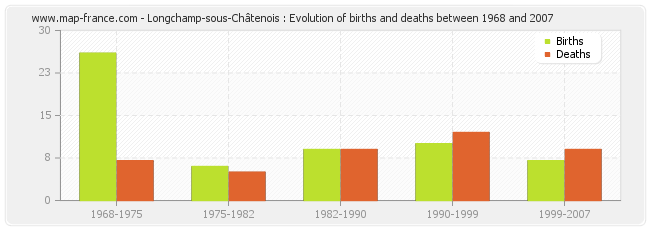 Longchamp-sous-Châtenois : Evolution of births and deaths between 1968 and 2007