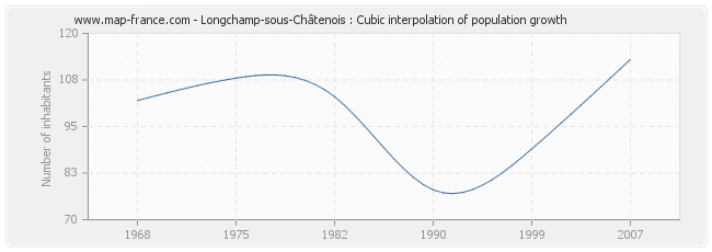 Longchamp-sous-Châtenois : Cubic interpolation of population growth