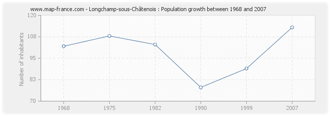 Population Longchamp-sous-Châtenois