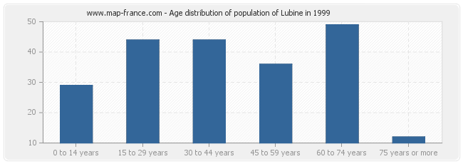 Age distribution of population of Lubine in 1999