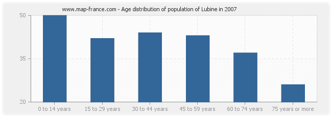Age distribution of population of Lubine in 2007