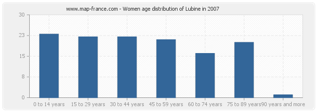 Women age distribution of Lubine in 2007