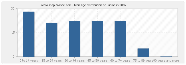 Men age distribution of Lubine in 2007