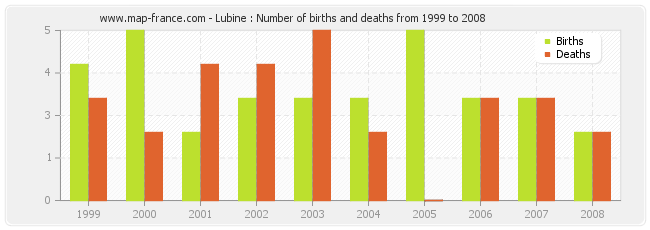 Lubine : Number of births and deaths from 1999 to 2008