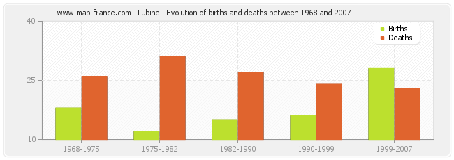 Lubine : Evolution of births and deaths between 1968 and 2007