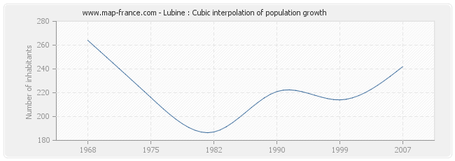 Lubine : Cubic interpolation of population growth