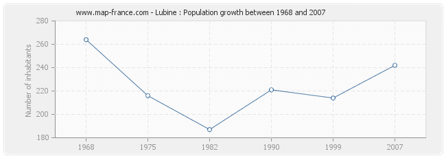 Population Lubine