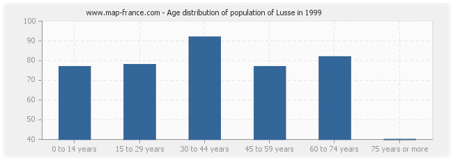 Age distribution of population of Lusse in 1999