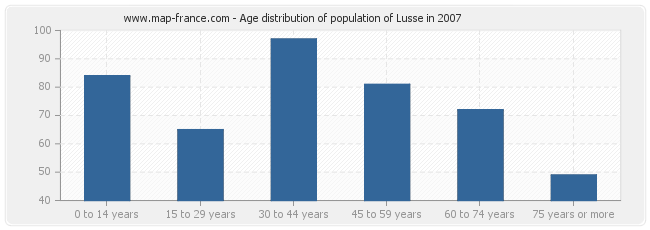 Age distribution of population of Lusse in 2007