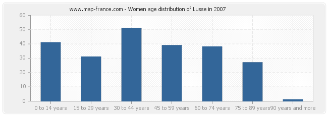 Women age distribution of Lusse in 2007