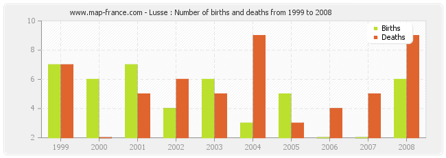 Lusse : Number of births and deaths from 1999 to 2008