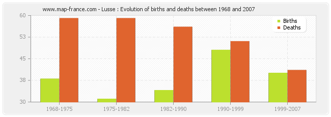 Lusse : Evolution of births and deaths between 1968 and 2007