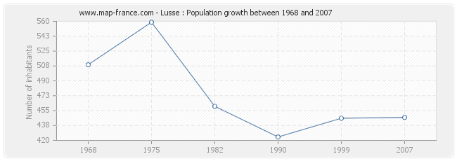 Population Lusse