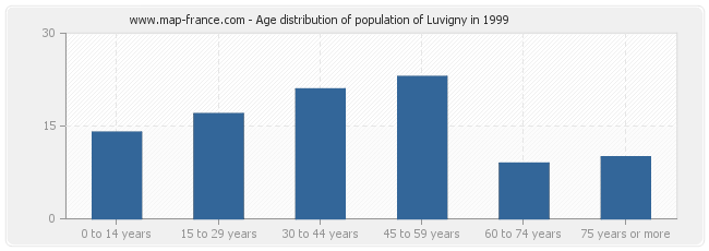 Age distribution of population of Luvigny in 1999