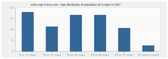 Age distribution of population of Luvigny in 2007