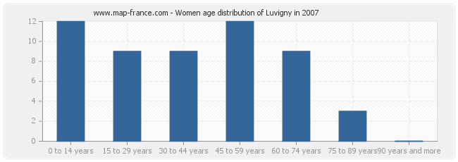 Women age distribution of Luvigny in 2007