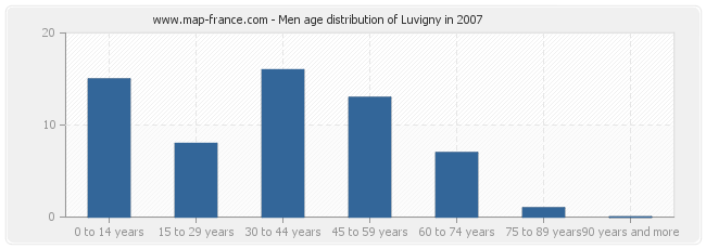 Men age distribution of Luvigny in 2007