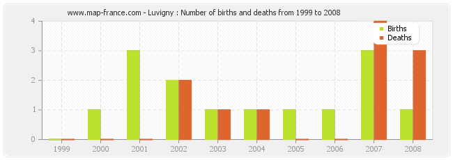 Luvigny : Number of births and deaths from 1999 to 2008