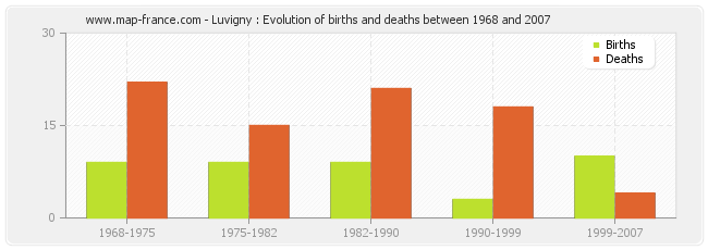 Luvigny : Evolution of births and deaths between 1968 and 2007