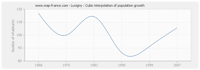 Luvigny : Cubic interpolation of population growth