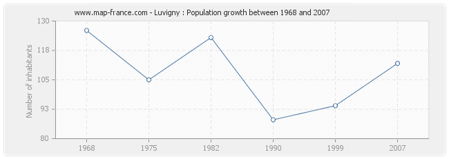 Population Luvigny