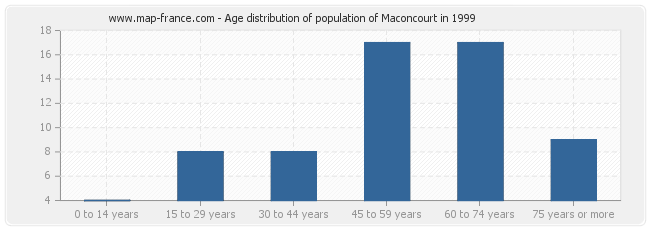 Age distribution of population of Maconcourt in 1999