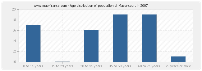 Age distribution of population of Maconcourt in 2007