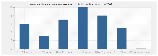 Women age distribution of Maconcourt in 2007