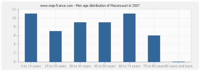 Men age distribution of Maconcourt in 2007