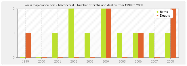 Maconcourt : Number of births and deaths from 1999 to 2008