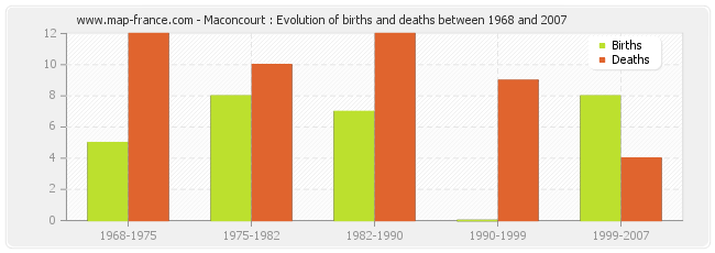 Maconcourt : Evolution of births and deaths between 1968 and 2007