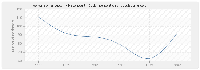Maconcourt : Cubic interpolation of population growth