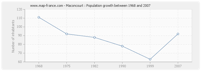 Population Maconcourt