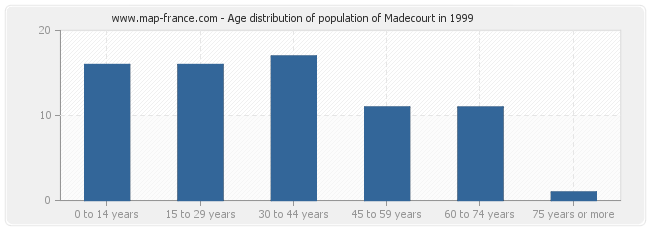Age distribution of population of Madecourt in 1999