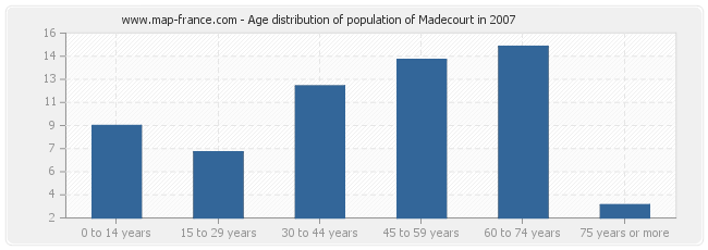 Age distribution of population of Madecourt in 2007