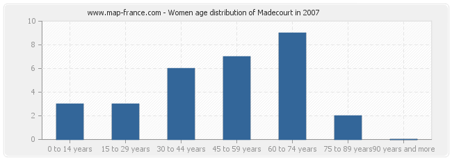Women age distribution of Madecourt in 2007