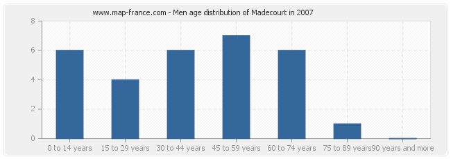 Men age distribution of Madecourt in 2007