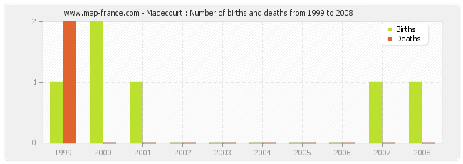 Madecourt : Number of births and deaths from 1999 to 2008