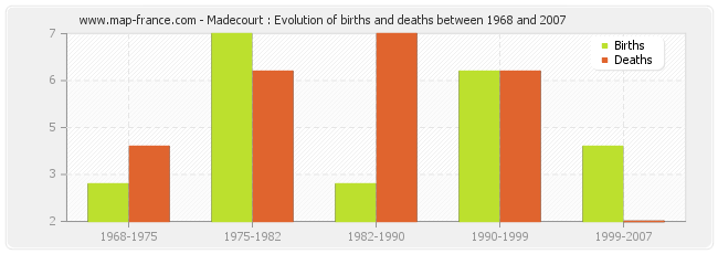 Madecourt : Evolution of births and deaths between 1968 and 2007