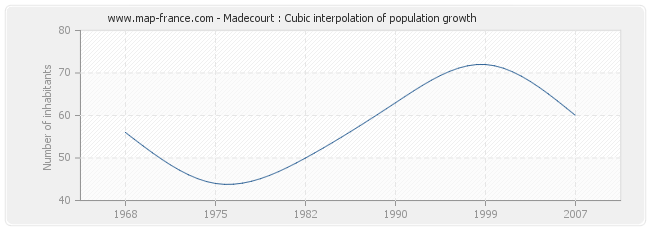 Madecourt : Cubic interpolation of population growth