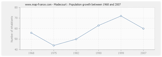 Population Madecourt