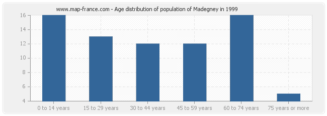 Age distribution of population of Madegney in 1999