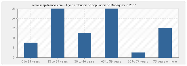 Age distribution of population of Madegney in 2007