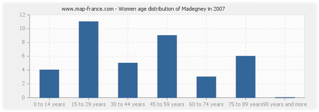 Women age distribution of Madegney in 2007